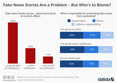 how many people don't like false news